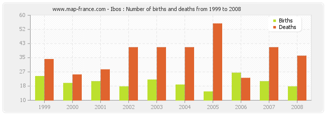 Ibos : Number of births and deaths from 1999 to 2008