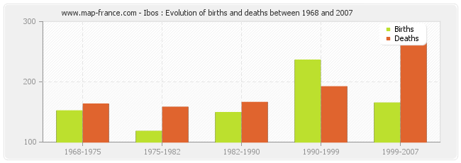 Ibos : Evolution of births and deaths between 1968 and 2007