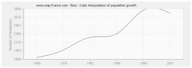 Ibos : Cubic interpolation of population growth