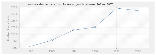 Population Ibos