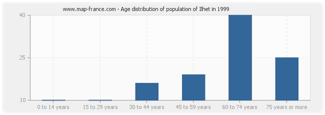 Age distribution of population of Ilhet in 1999