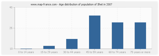 Age distribution of population of Ilhet in 2007