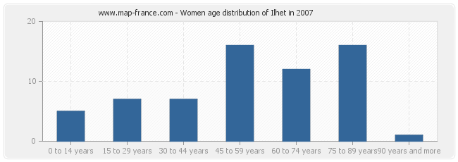 Women age distribution of Ilhet in 2007