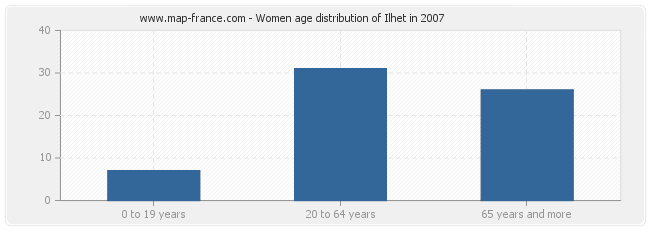 Women age distribution of Ilhet in 2007