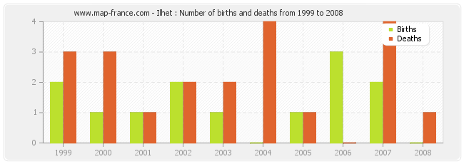 Ilhet : Number of births and deaths from 1999 to 2008