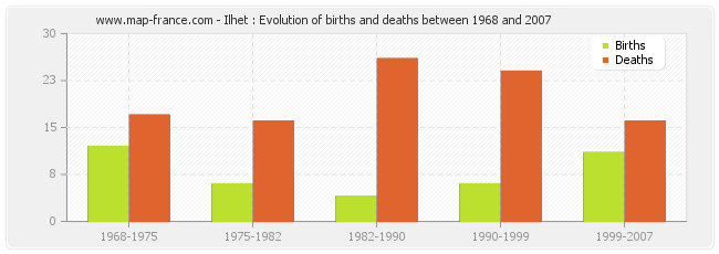 Ilhet : Evolution of births and deaths between 1968 and 2007