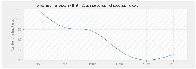 Ilhet : Cubic interpolation of population growth