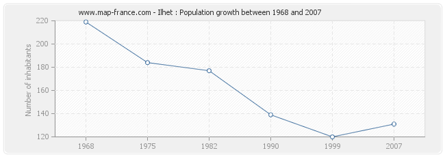 Population Ilhet