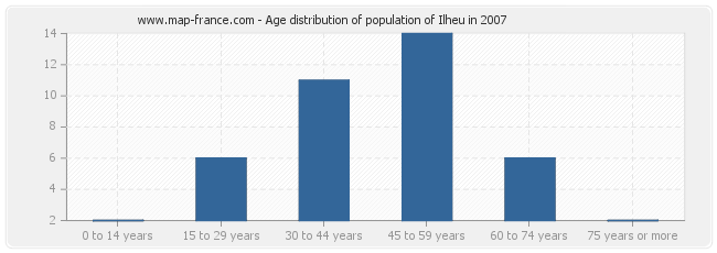 Age distribution of population of Ilheu in 2007