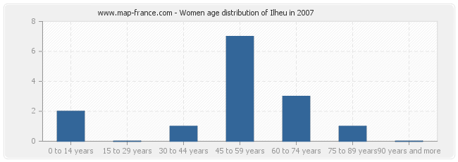 Women age distribution of Ilheu in 2007