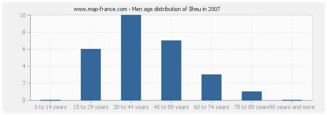 Men age distribution of Ilheu in 2007