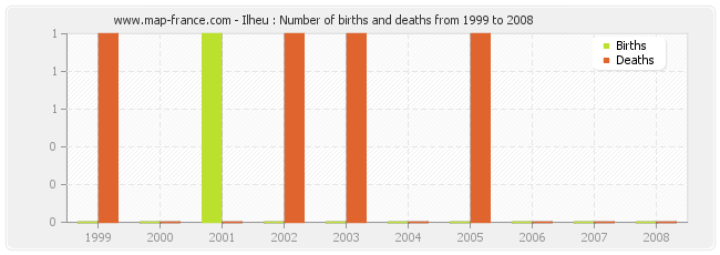 Ilheu : Number of births and deaths from 1999 to 2008