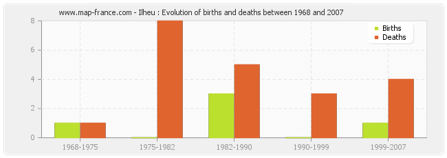 Ilheu : Evolution of births and deaths between 1968 and 2007