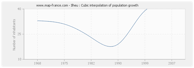 Ilheu : Cubic interpolation of population growth