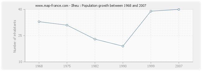 Population Ilheu