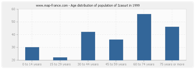 Age distribution of population of Izaourt in 1999