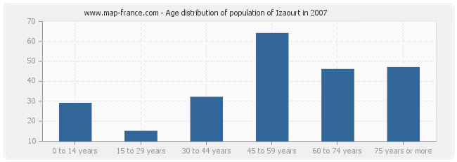 Age distribution of population of Izaourt in 2007