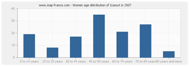 Women age distribution of Izaourt in 2007