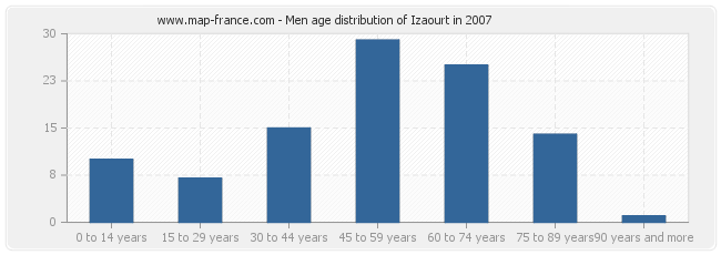 Men age distribution of Izaourt in 2007