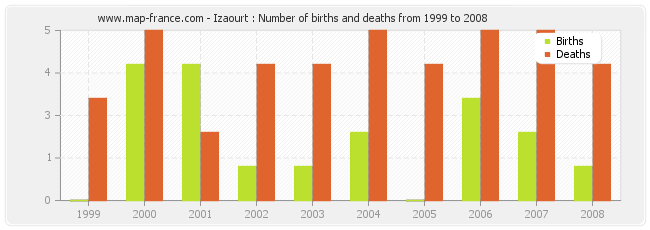 Izaourt : Number of births and deaths from 1999 to 2008