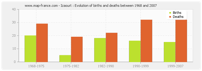 Izaourt : Evolution of births and deaths between 1968 and 2007
