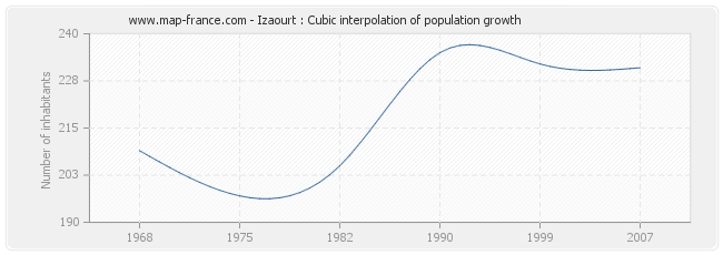 Izaourt : Cubic interpolation of population growth