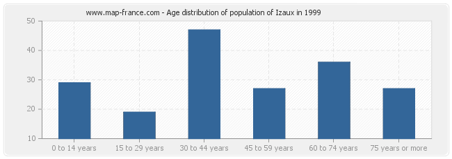 Age distribution of population of Izaux in 1999