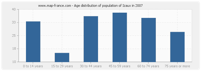 Age distribution of population of Izaux in 2007