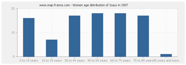 Women age distribution of Izaux in 2007