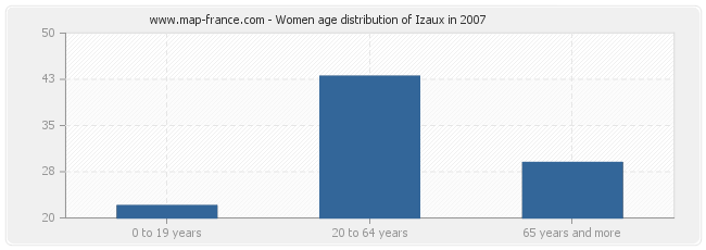 Women age distribution of Izaux in 2007