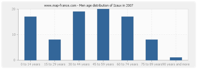 Men age distribution of Izaux in 2007