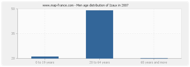 Men age distribution of Izaux in 2007
