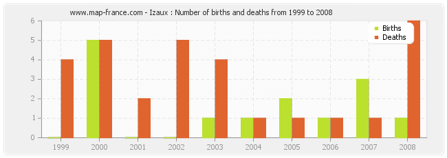 Izaux : Number of births and deaths from 1999 to 2008