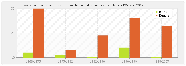 Izaux : Evolution of births and deaths between 1968 and 2007