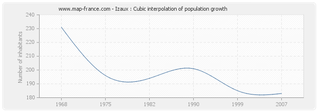 Izaux : Cubic interpolation of population growth