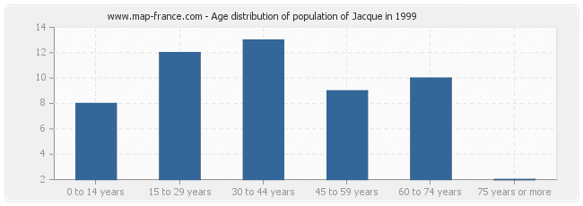 Age distribution of population of Jacque in 1999
