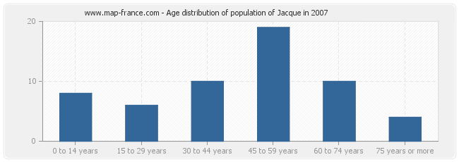 Age distribution of population of Jacque in 2007