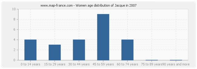 Women age distribution of Jacque in 2007