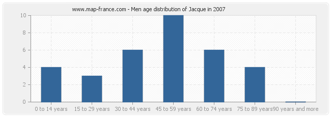 Men age distribution of Jacque in 2007