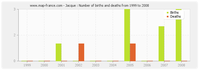 Jacque : Number of births and deaths from 1999 to 2008