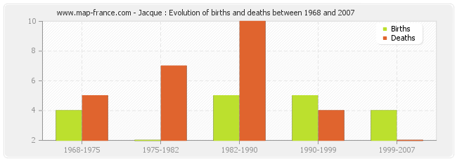 Jacque : Evolution of births and deaths between 1968 and 2007