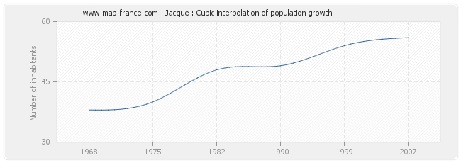Jacque : Cubic interpolation of population growth