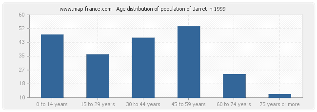 Age distribution of population of Jarret in 1999