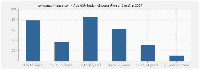 Age distribution of population of Jarret in 2007