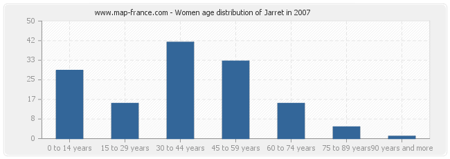 Women age distribution of Jarret in 2007