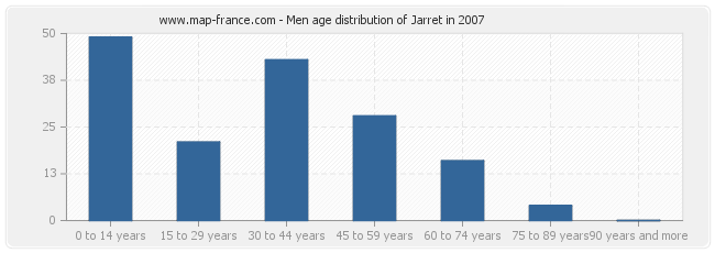 Men age distribution of Jarret in 2007