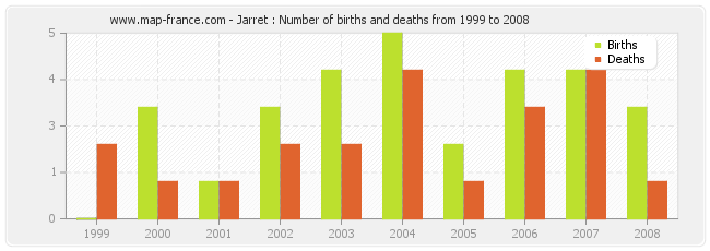 Jarret : Number of births and deaths from 1999 to 2008