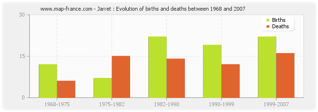 Jarret : Evolution of births and deaths between 1968 and 2007