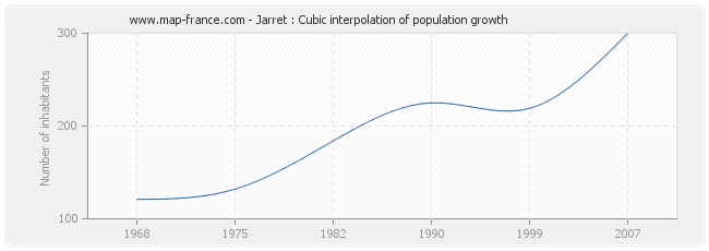 Jarret : Cubic interpolation of population growth