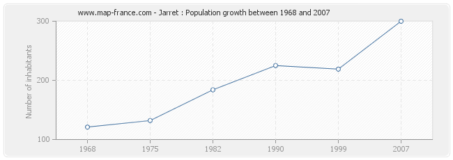 Population Jarret